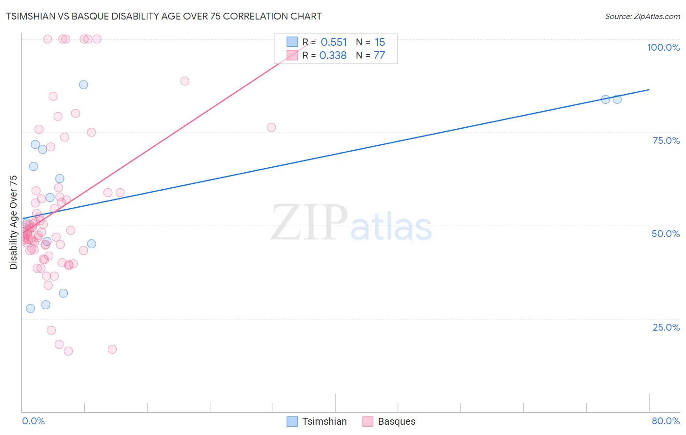 Tsimshian vs Basque Disability Age Over 75
