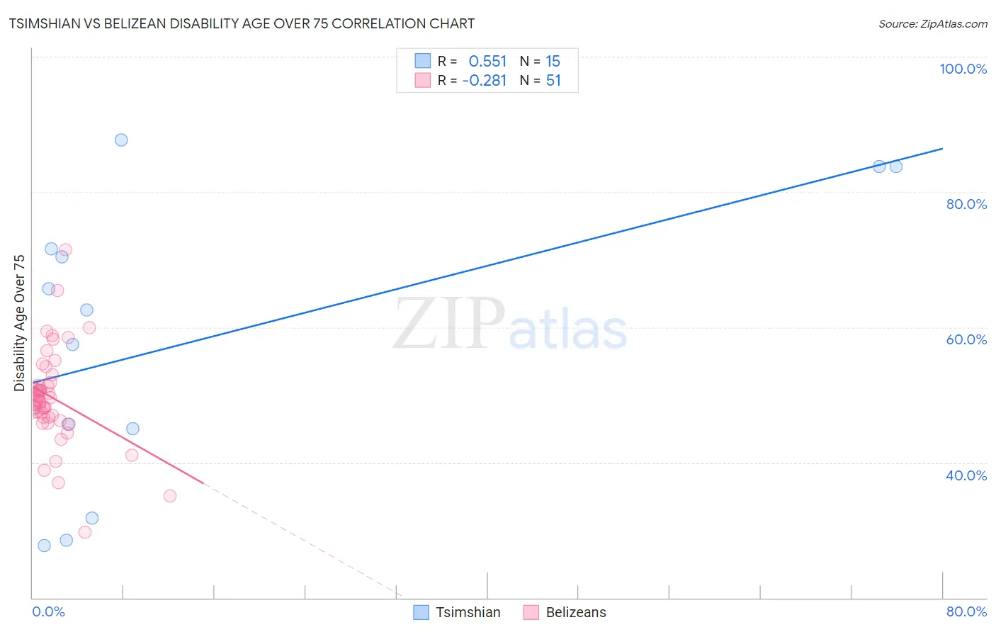 Tsimshian vs Belizean Disability Age Over 75