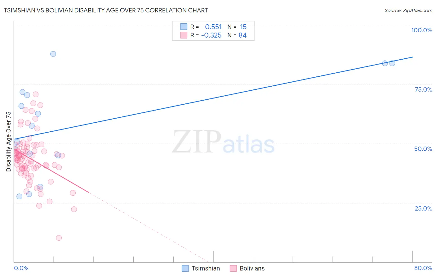 Tsimshian vs Bolivian Disability Age Over 75