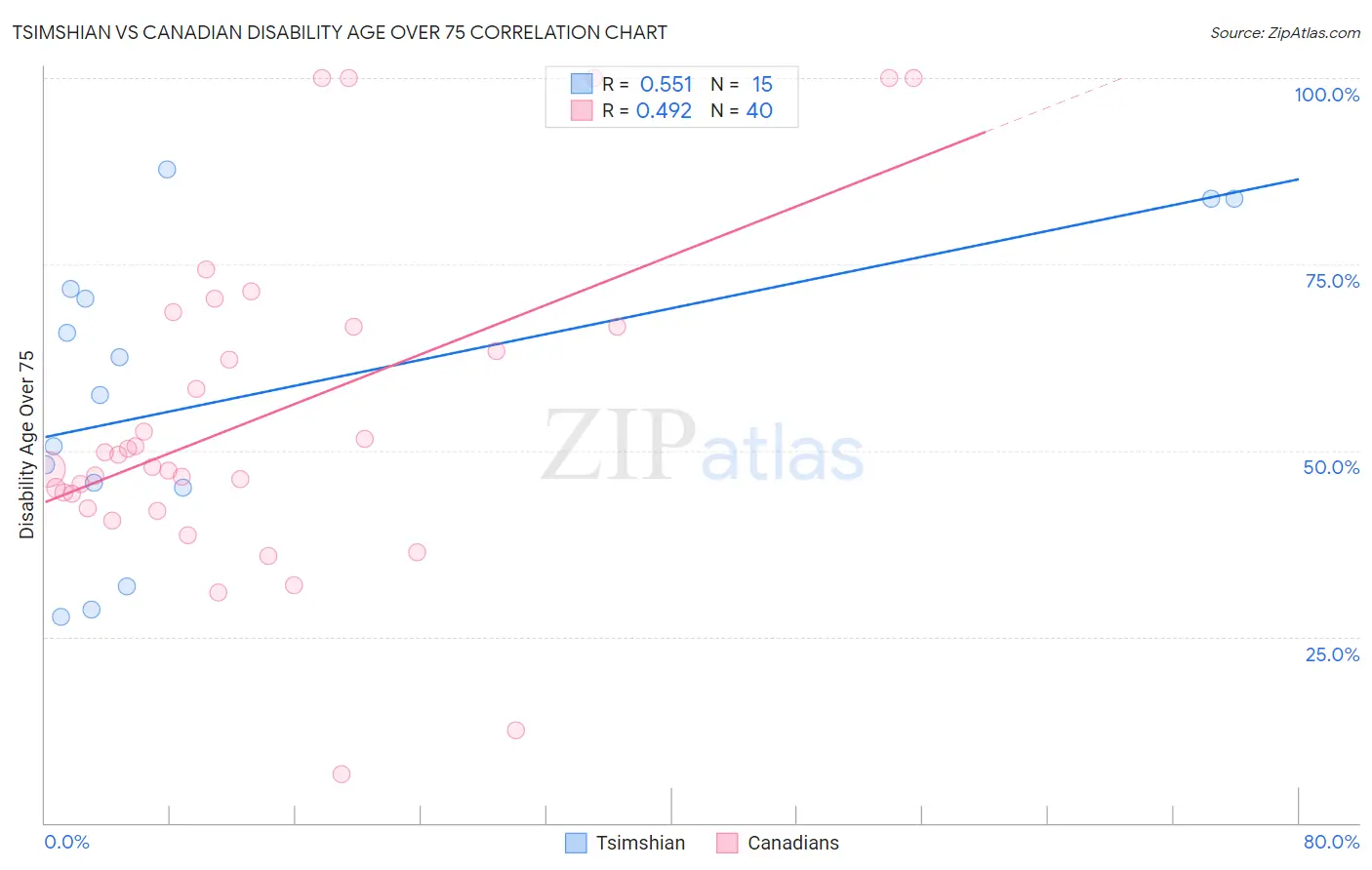 Tsimshian vs Canadian Disability Age Over 75