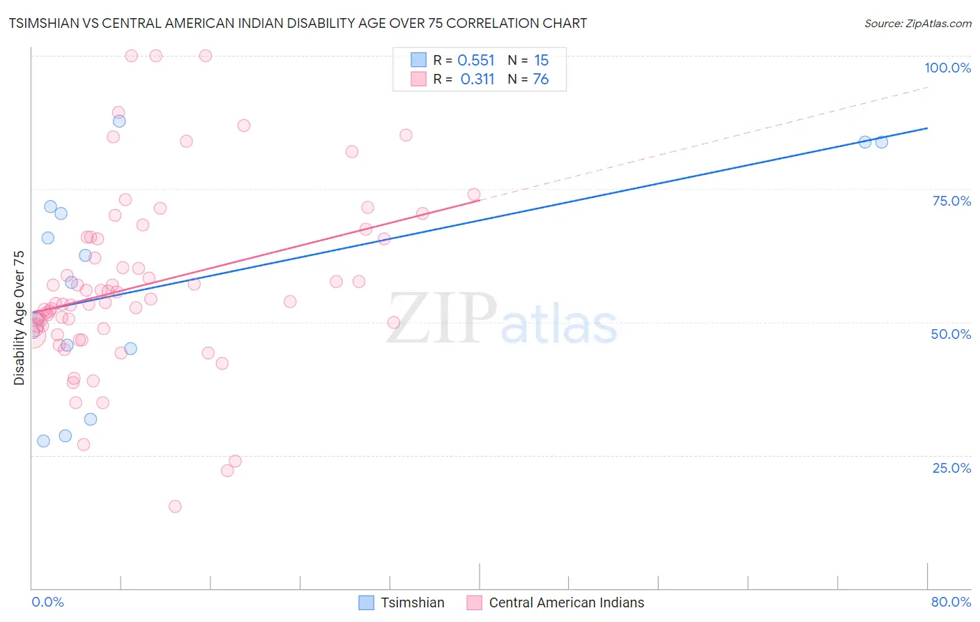 Tsimshian vs Central American Indian Disability Age Over 75