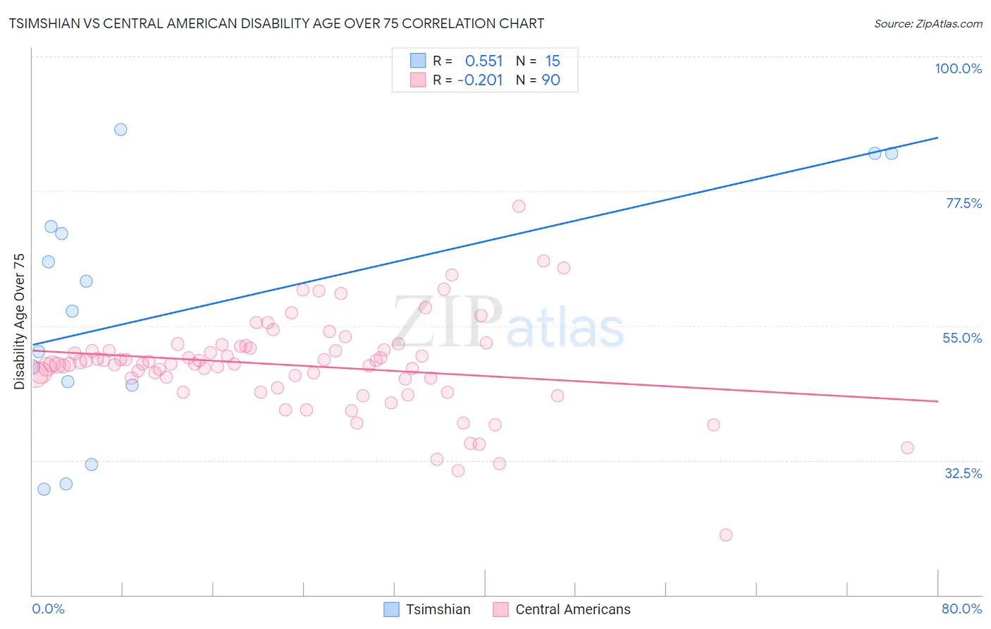 Tsimshian vs Central American Disability Age Over 75