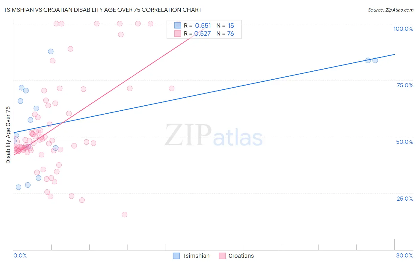 Tsimshian vs Croatian Disability Age Over 75