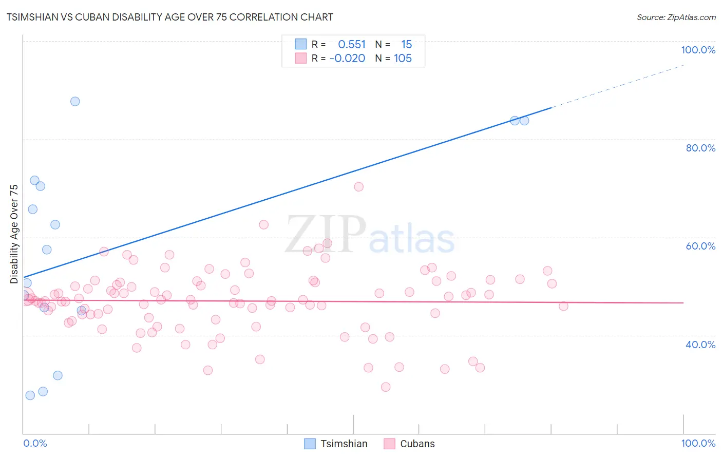 Tsimshian vs Cuban Disability Age Over 75