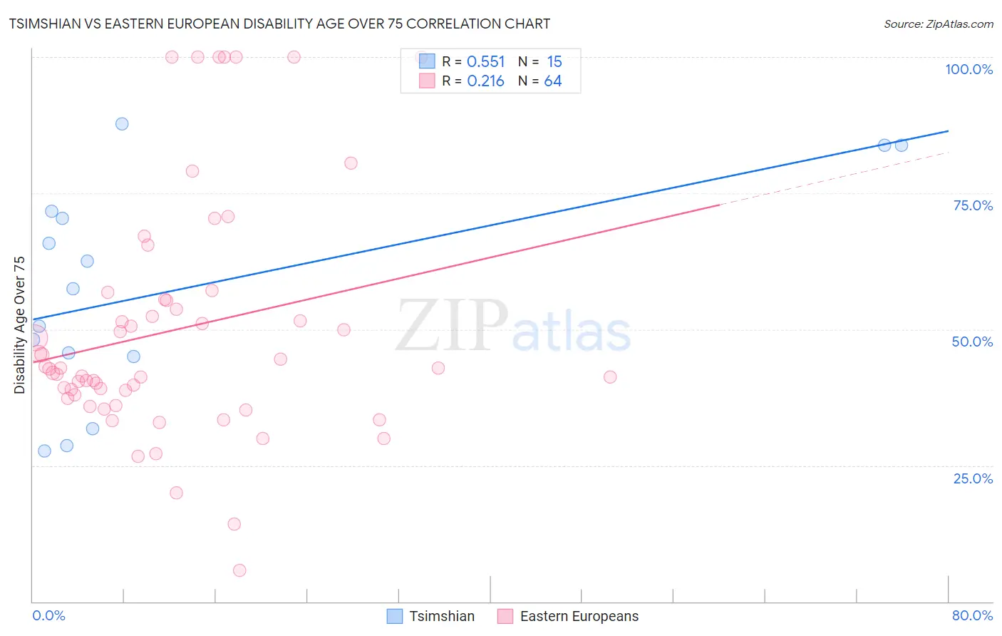 Tsimshian vs Eastern European Disability Age Over 75