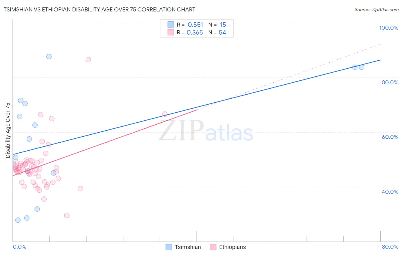 Tsimshian vs Ethiopian Disability Age Over 75