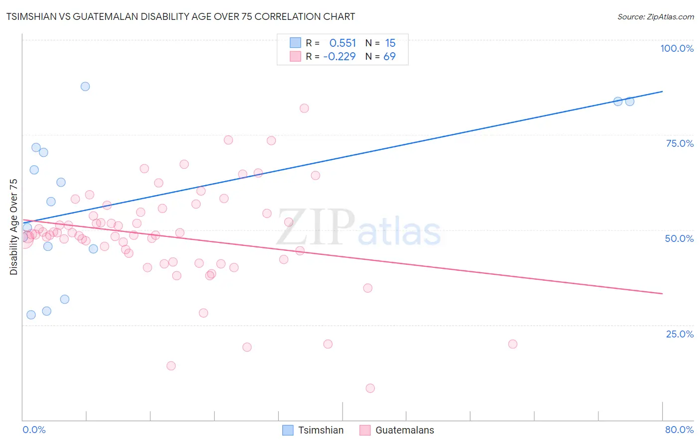 Tsimshian vs Guatemalan Disability Age Over 75