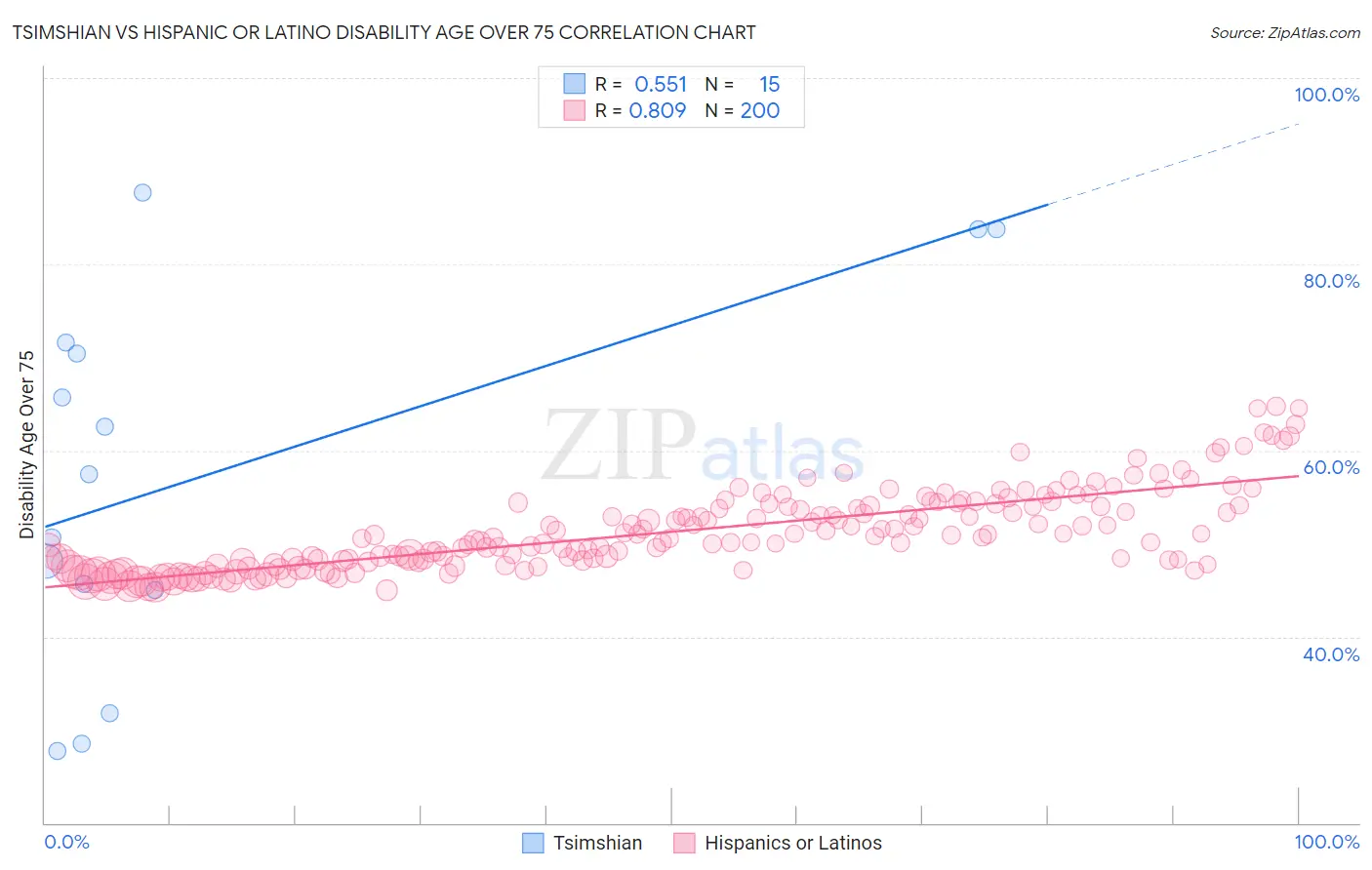 Tsimshian vs Hispanic or Latino Disability Age Over 75