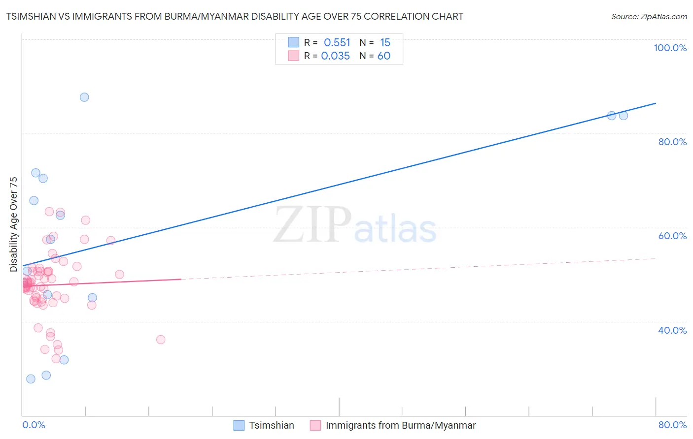 Tsimshian vs Immigrants from Burma/Myanmar Disability Age Over 75