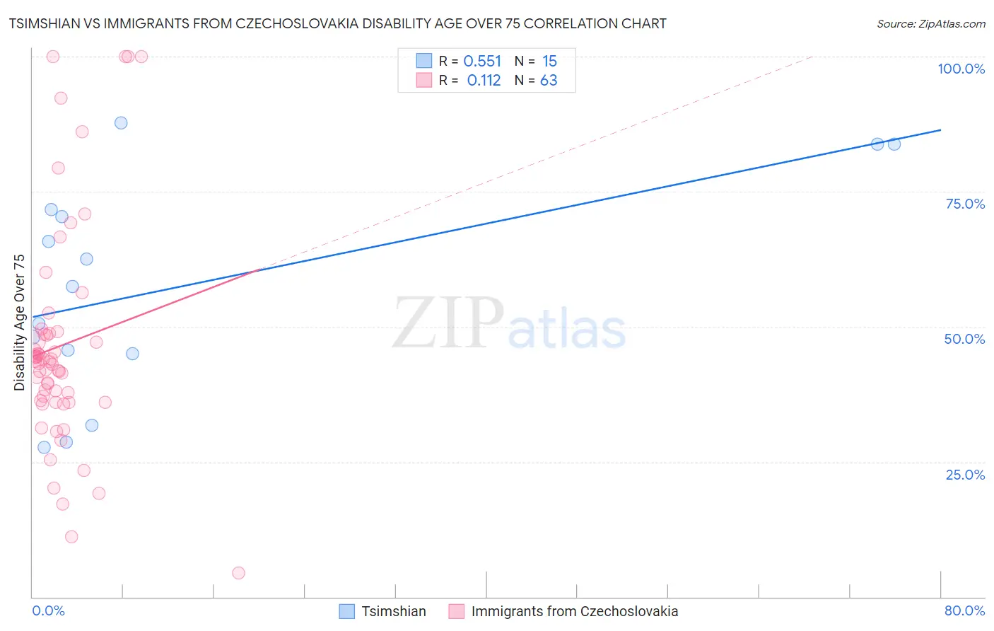 Tsimshian vs Immigrants from Czechoslovakia Disability Age Over 75