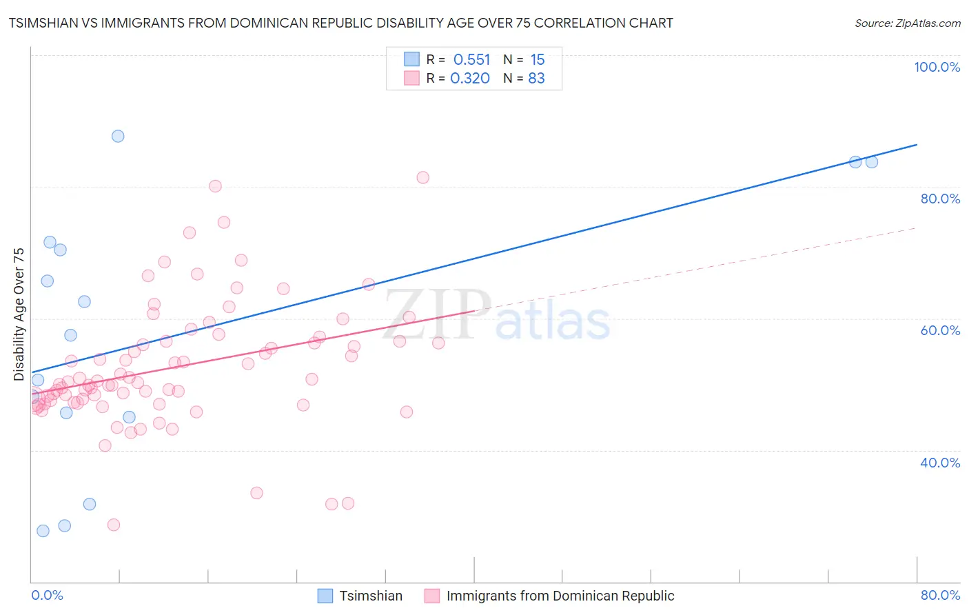 Tsimshian vs Immigrants from Dominican Republic Disability Age Over 75