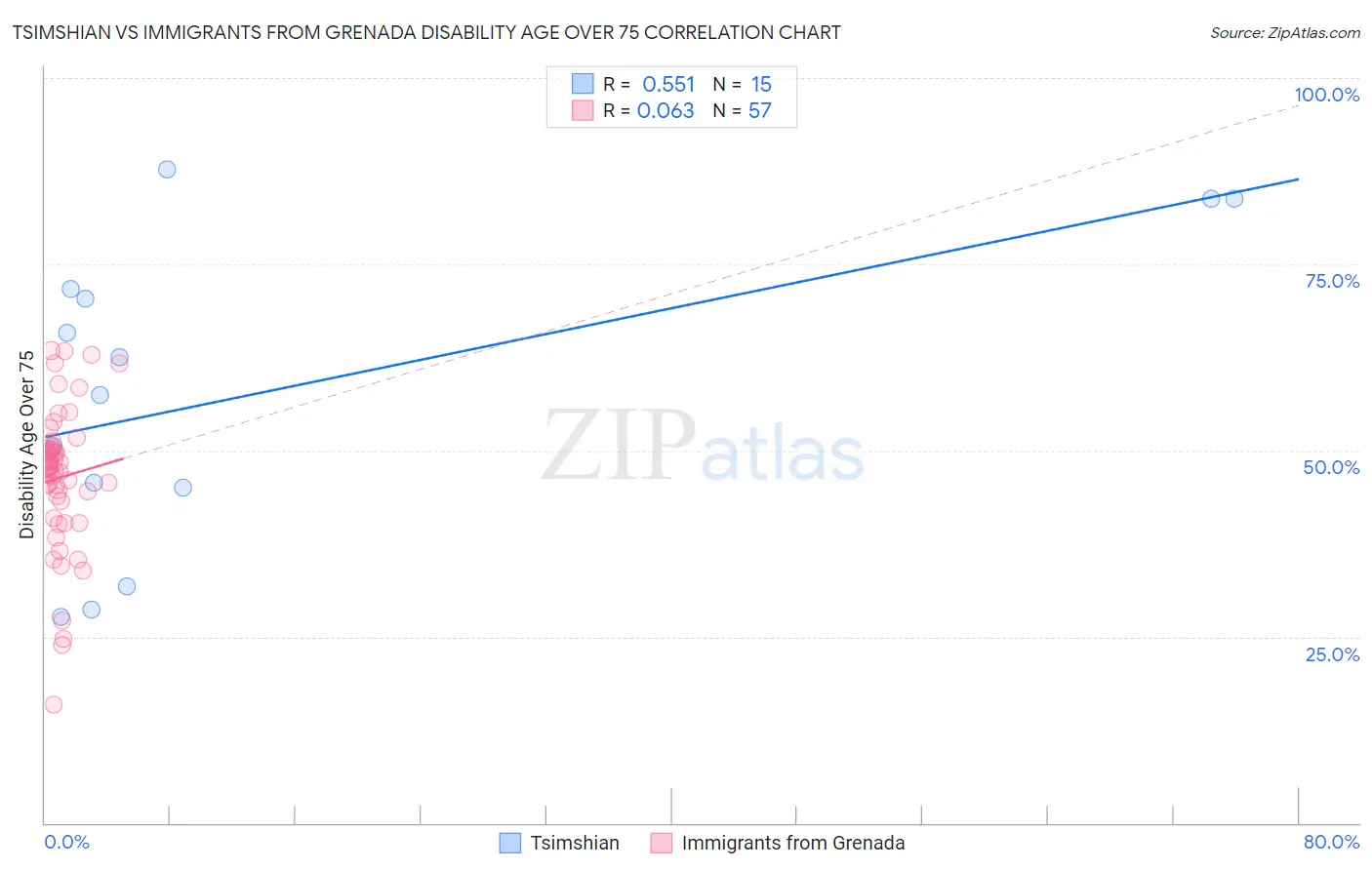 Tsimshian vs Immigrants from Grenada Disability Age Over 75