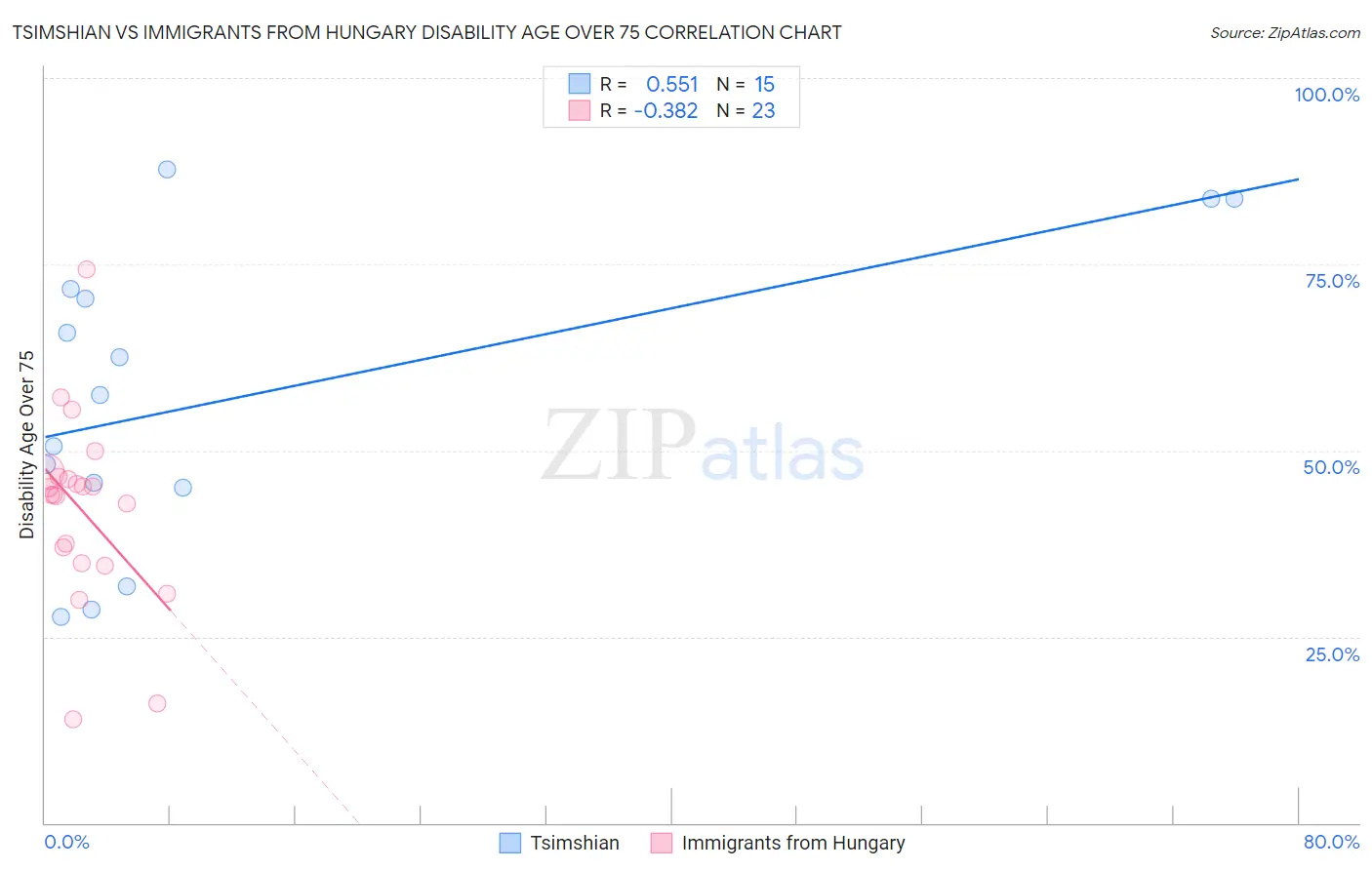 Tsimshian vs Immigrants from Hungary Disability Age Over 75
