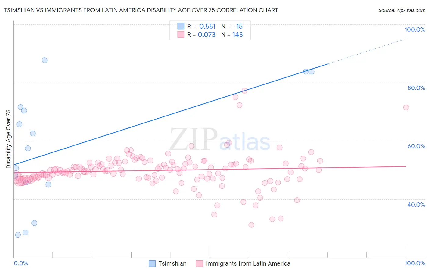 Tsimshian vs Immigrants from Latin America Disability Age Over 75