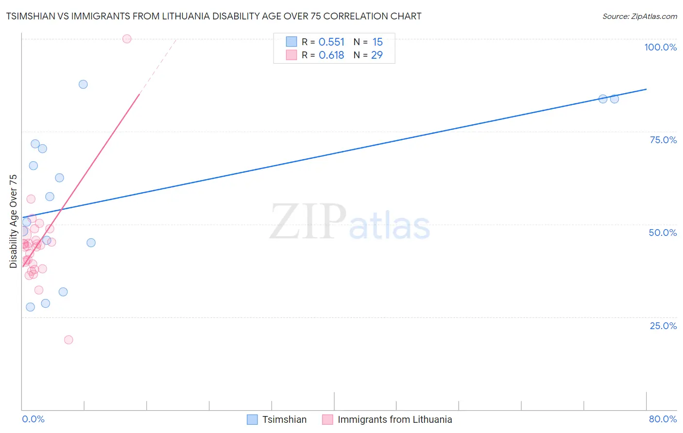 Tsimshian vs Immigrants from Lithuania Disability Age Over 75