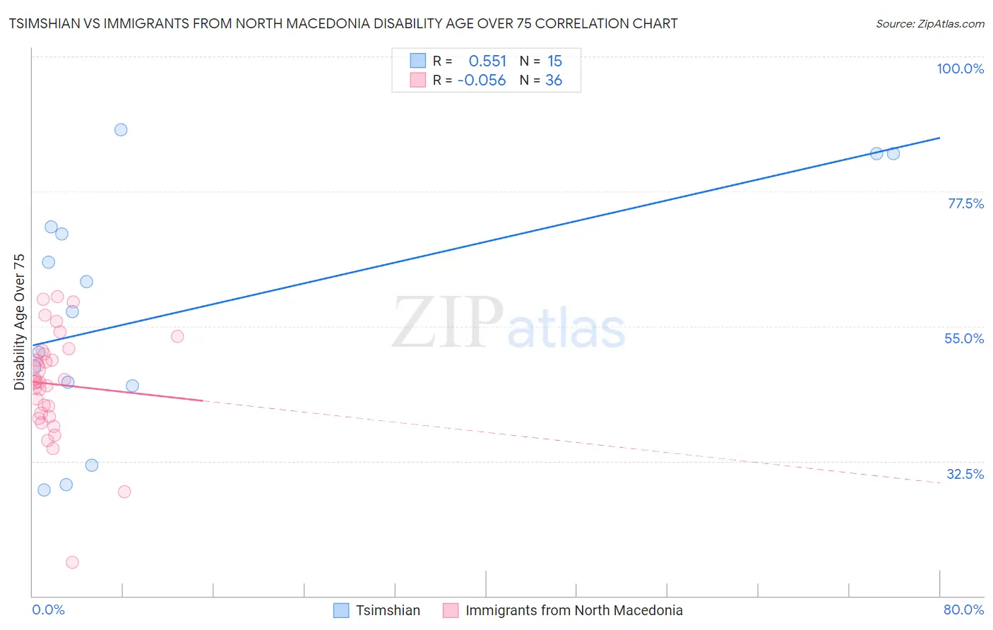 Tsimshian vs Immigrants from North Macedonia Disability Age Over 75