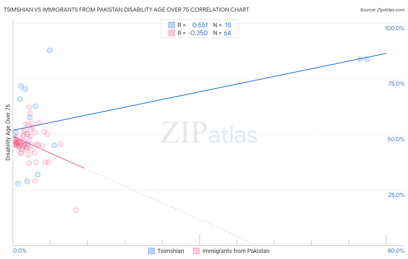 Tsimshian vs Immigrants from Pakistan Disability Age Over 75