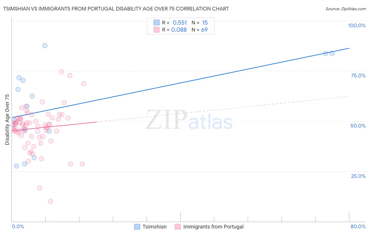 Tsimshian vs Immigrants from Portugal Disability Age Over 75