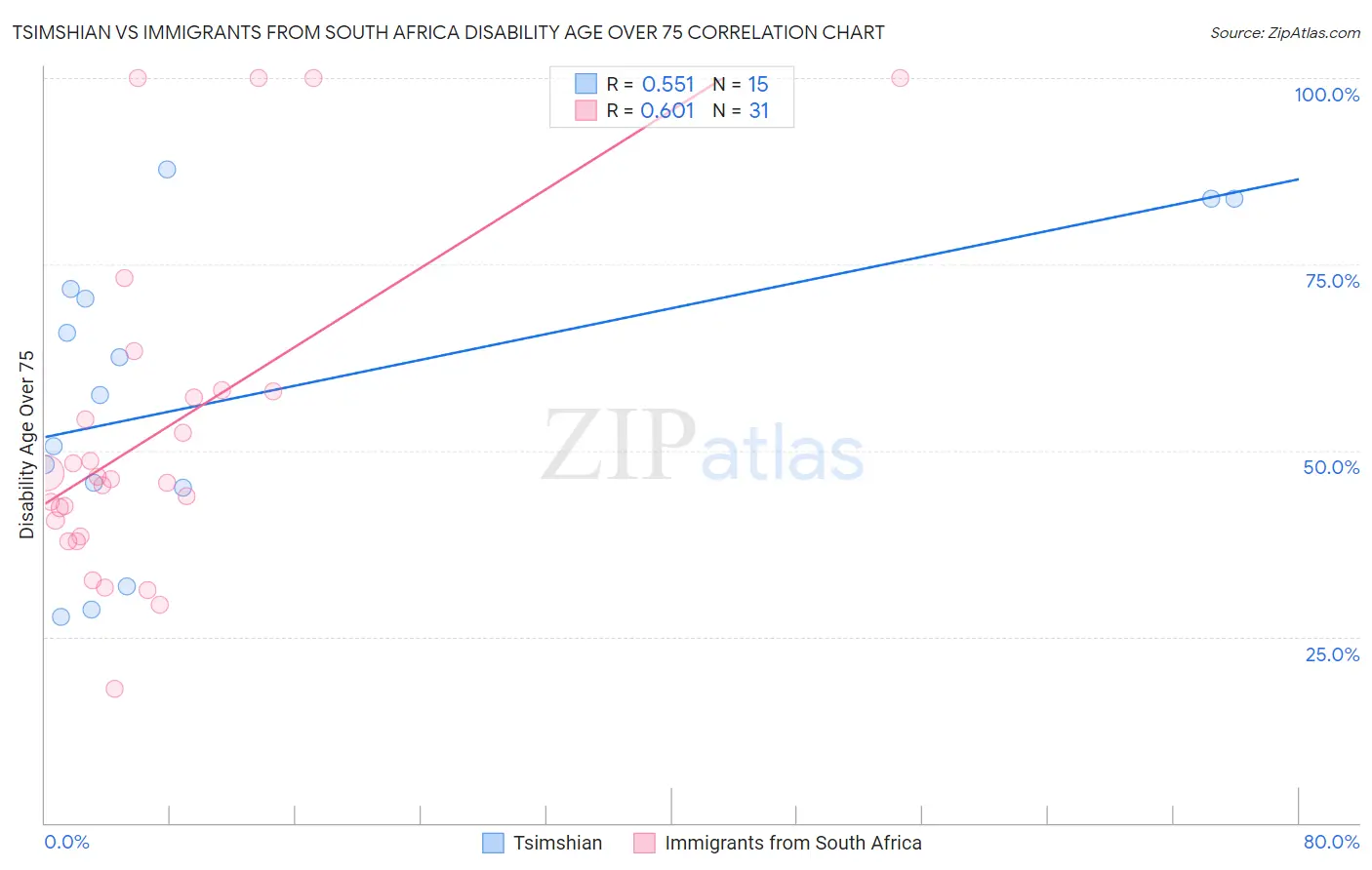 Tsimshian vs Immigrants from South Africa Disability Age Over 75