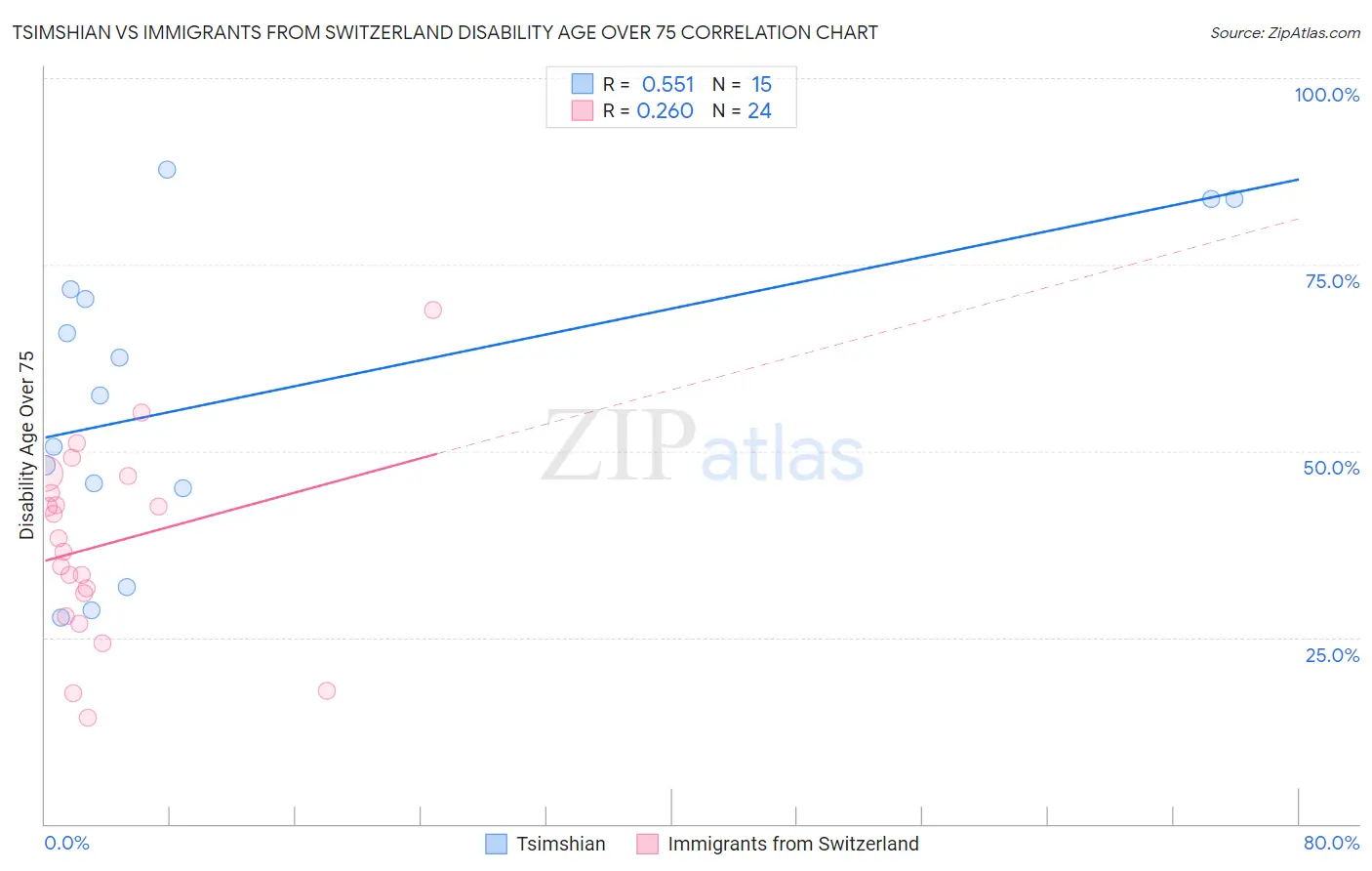 Tsimshian vs Immigrants from Switzerland Disability Age Over 75