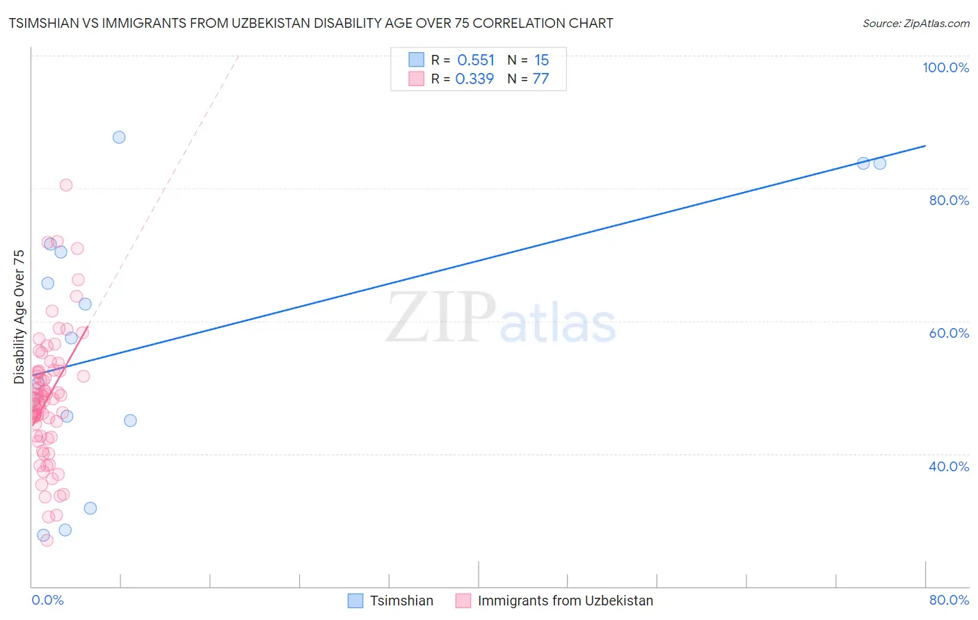 Tsimshian vs Immigrants from Uzbekistan Disability Age Over 75