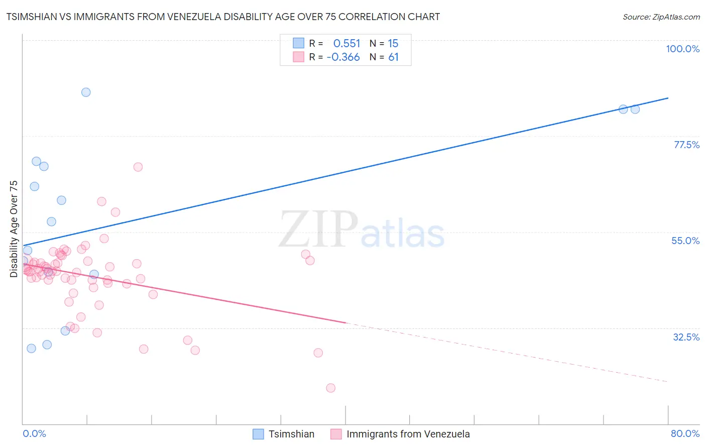 Tsimshian vs Immigrants from Venezuela Disability Age Over 75