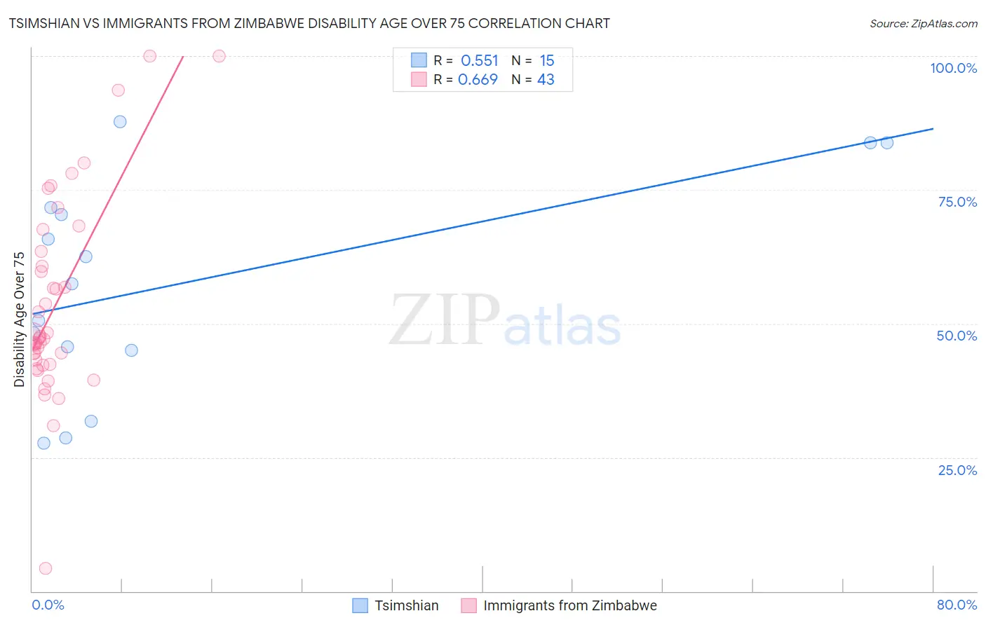 Tsimshian vs Immigrants from Zimbabwe Disability Age Over 75