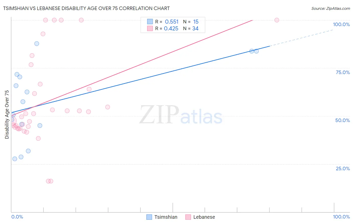 Tsimshian vs Lebanese Disability Age Over 75