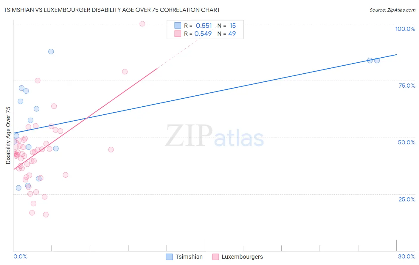 Tsimshian vs Luxembourger Disability Age Over 75