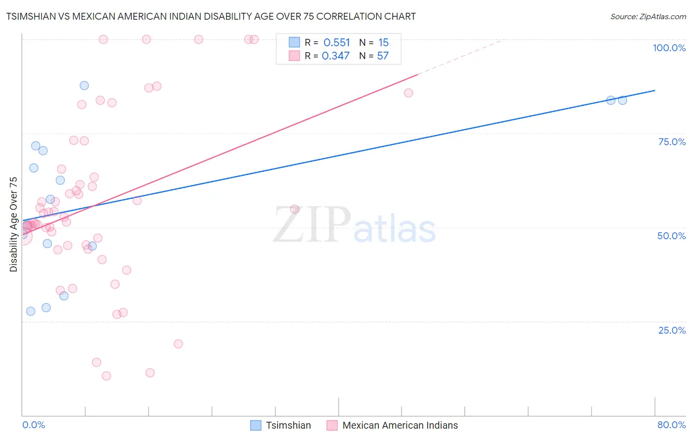 Tsimshian vs Mexican American Indian Disability Age Over 75