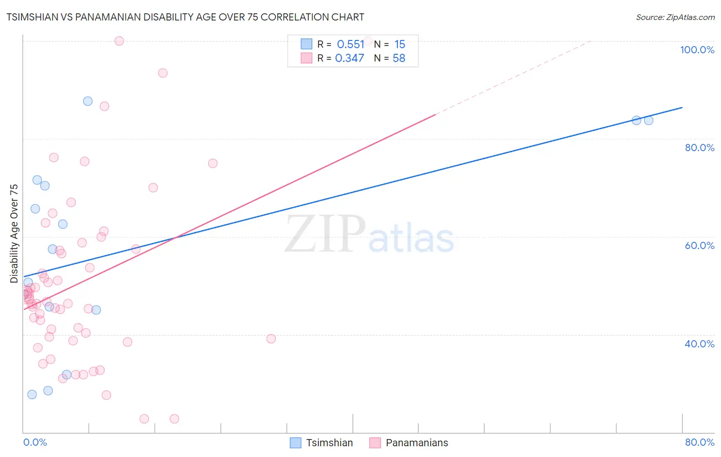 Tsimshian vs Panamanian Disability Age Over 75