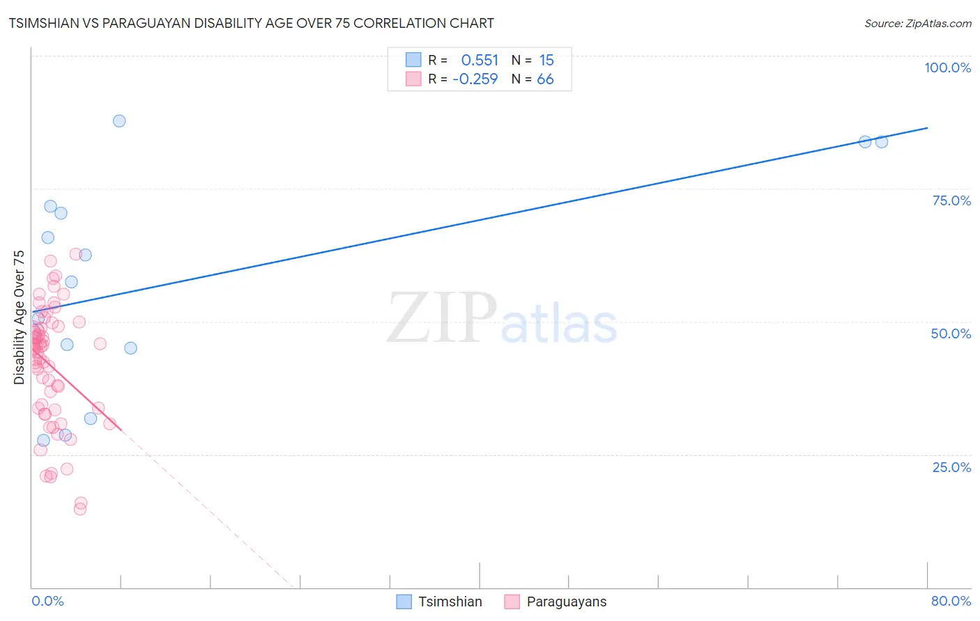 Tsimshian vs Paraguayan Disability Age Over 75