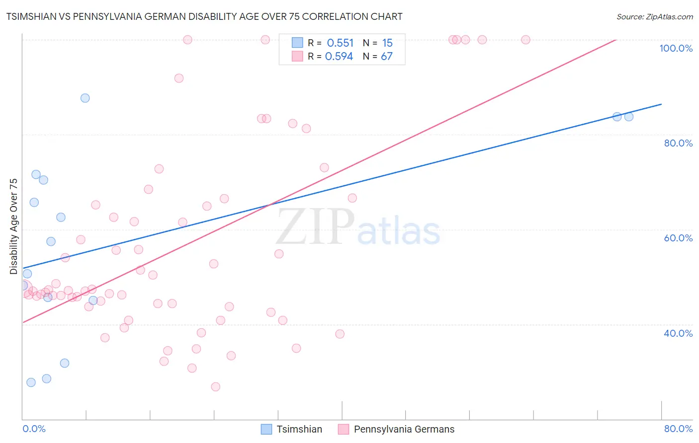 Tsimshian vs Pennsylvania German Disability Age Over 75