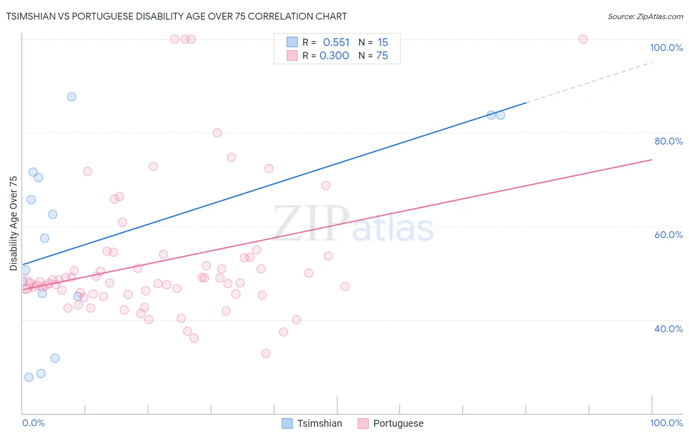 Tsimshian vs Portuguese Disability Age Over 75