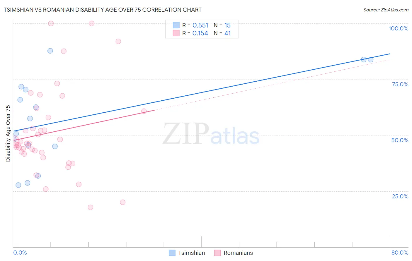 Tsimshian vs Romanian Disability Age Over 75