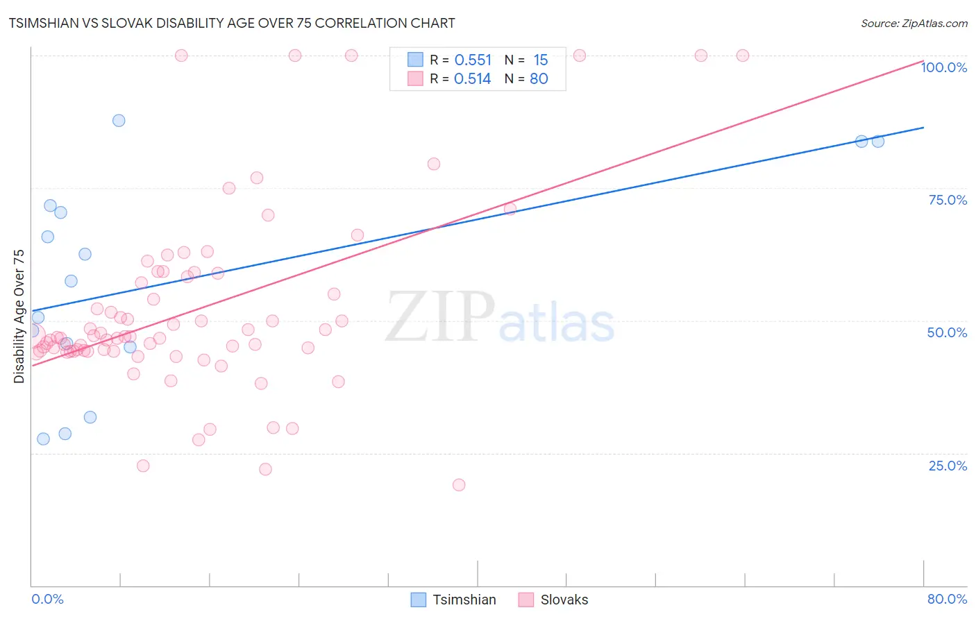 Tsimshian vs Slovak Disability Age Over 75