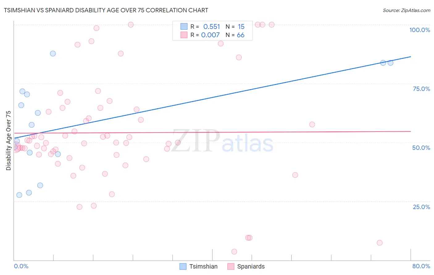 Tsimshian vs Spaniard Disability Age Over 75