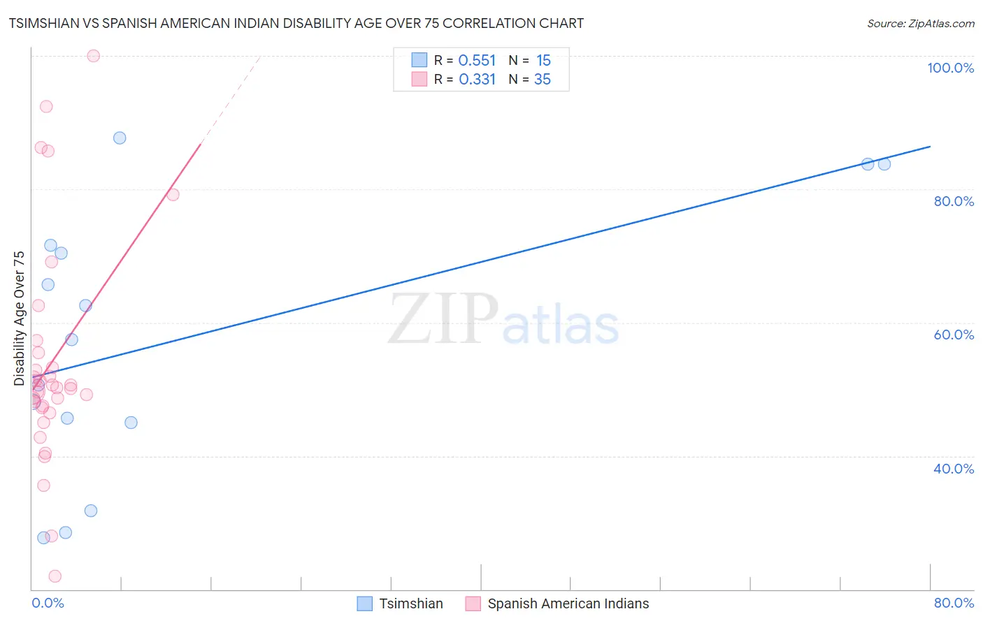 Tsimshian vs Spanish American Indian Disability Age Over 75