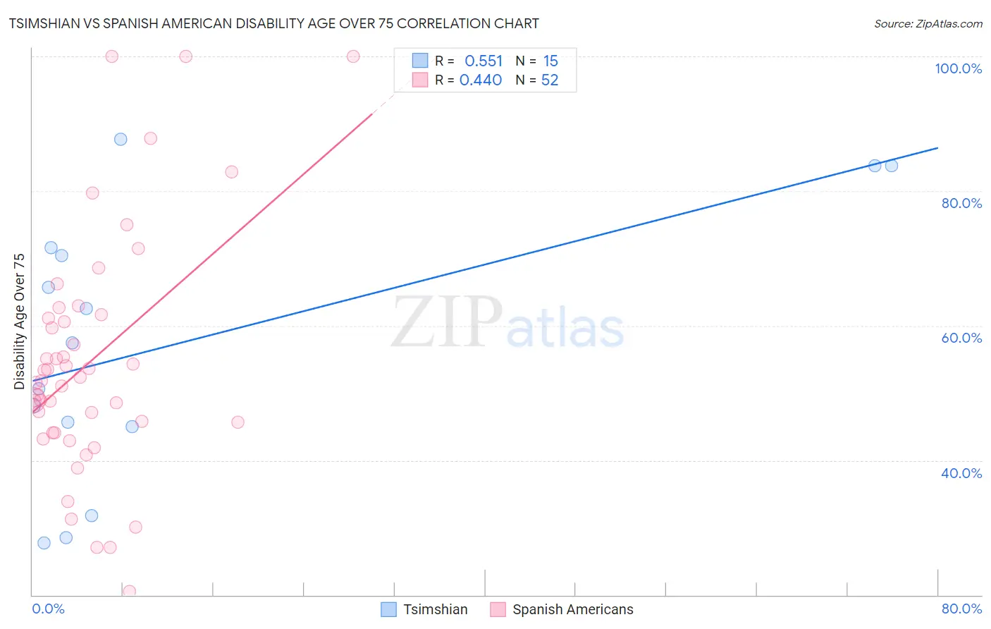Tsimshian vs Spanish American Disability Age Over 75