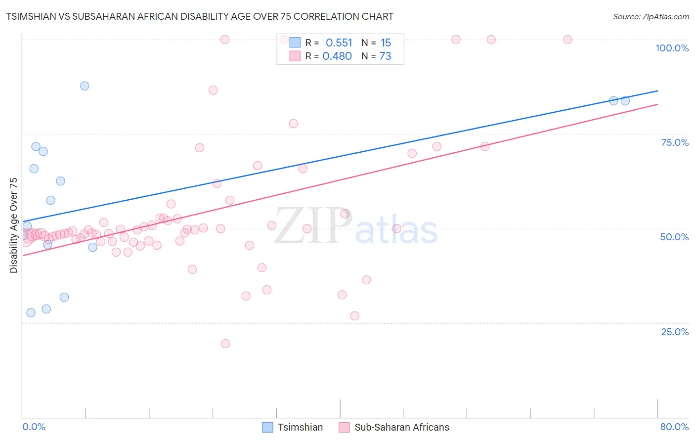 Tsimshian vs Subsaharan African Disability Age Over 75