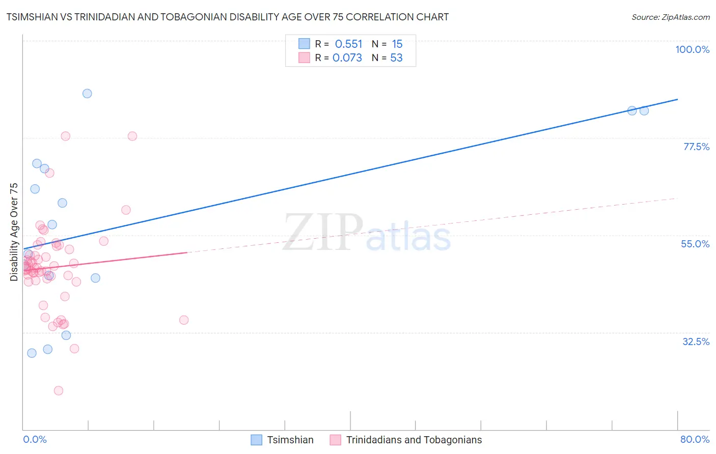 Tsimshian vs Trinidadian and Tobagonian Disability Age Over 75