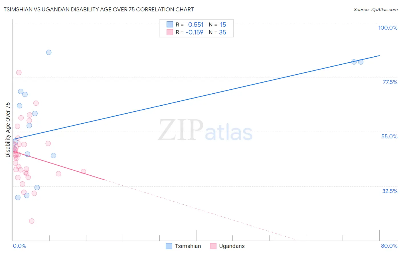 Tsimshian vs Ugandan Disability Age Over 75