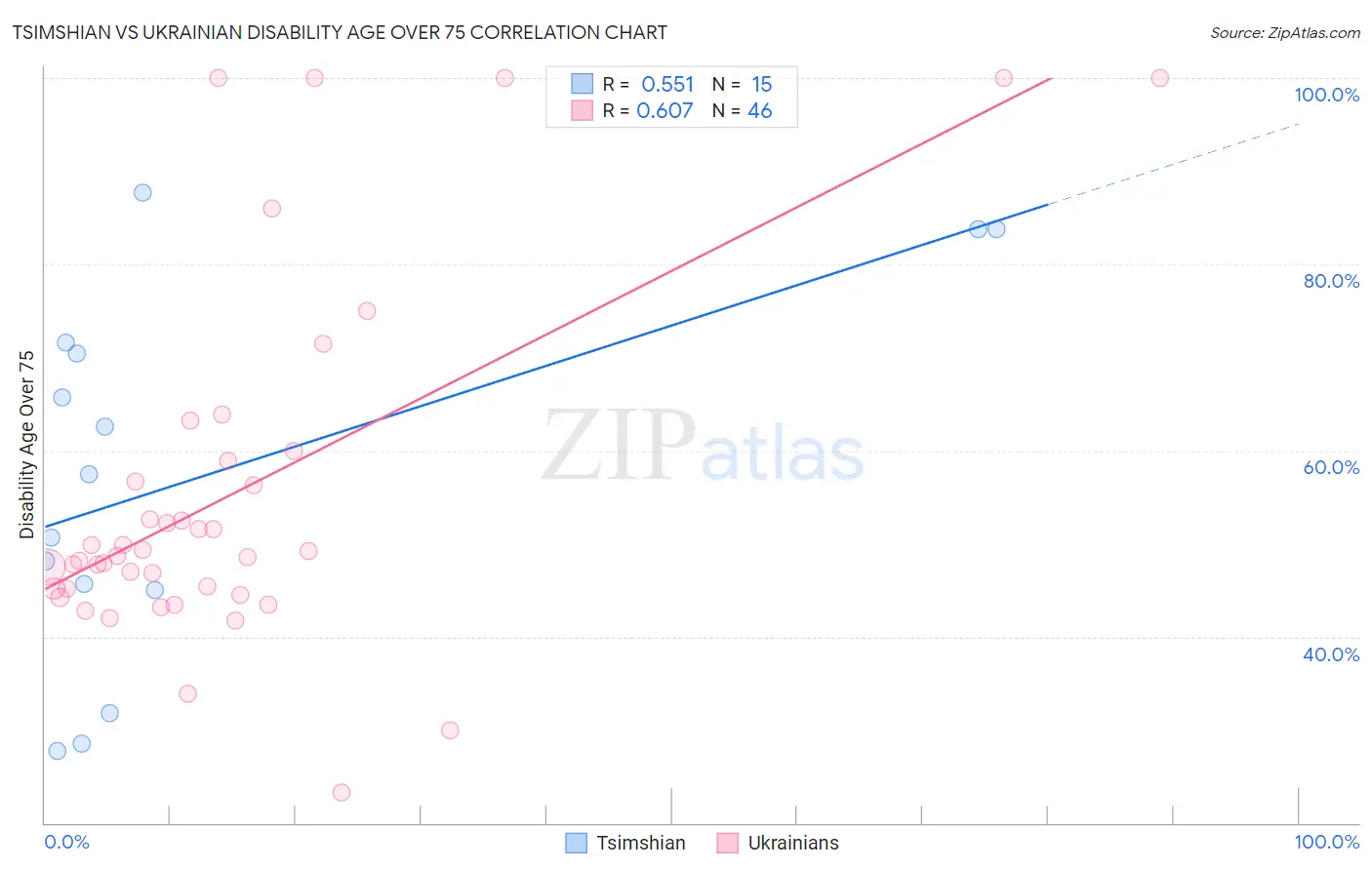 Tsimshian vs Ukrainian Disability Age Over 75