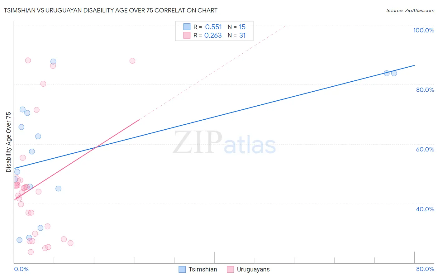 Tsimshian vs Uruguayan Disability Age Over 75