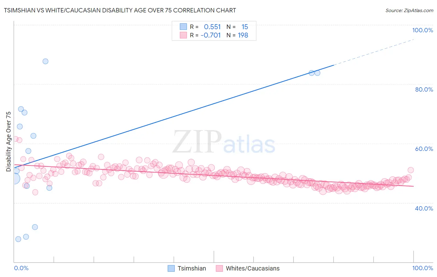Tsimshian vs White/Caucasian Disability Age Over 75