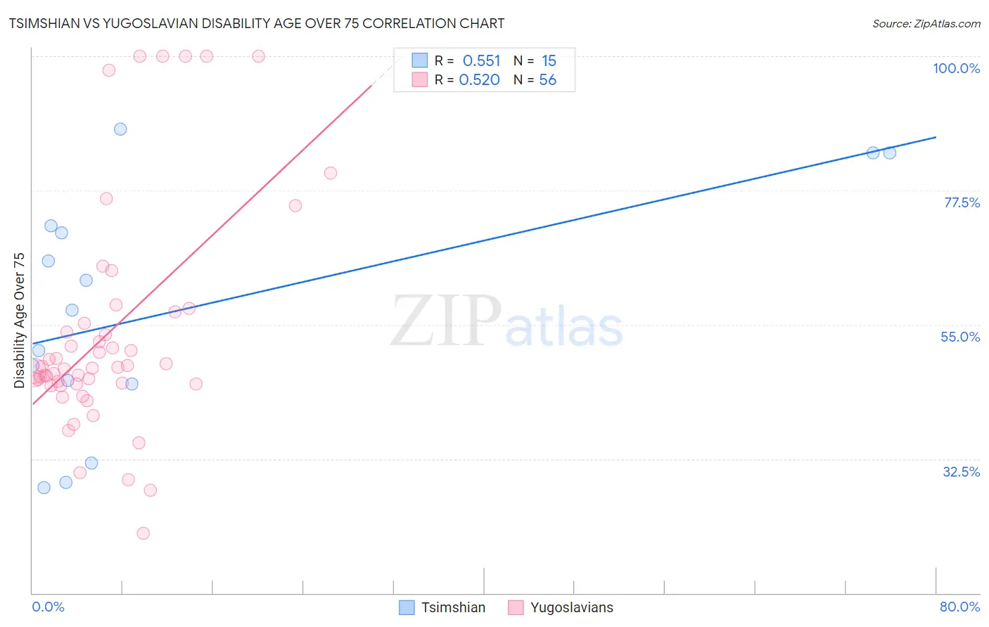 Tsimshian vs Yugoslavian Disability Age Over 75