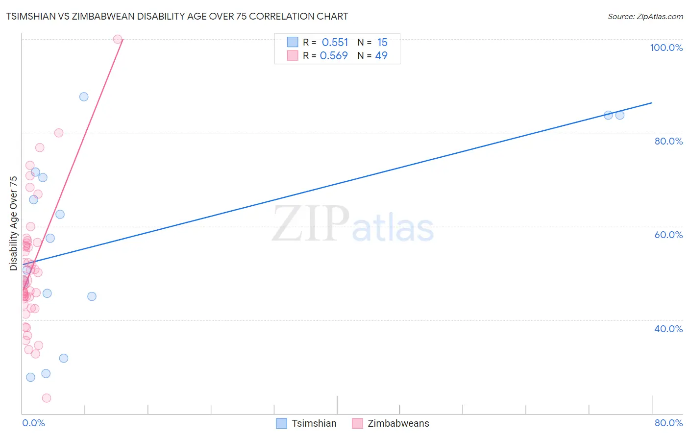 Tsimshian vs Zimbabwean Disability Age Over 75