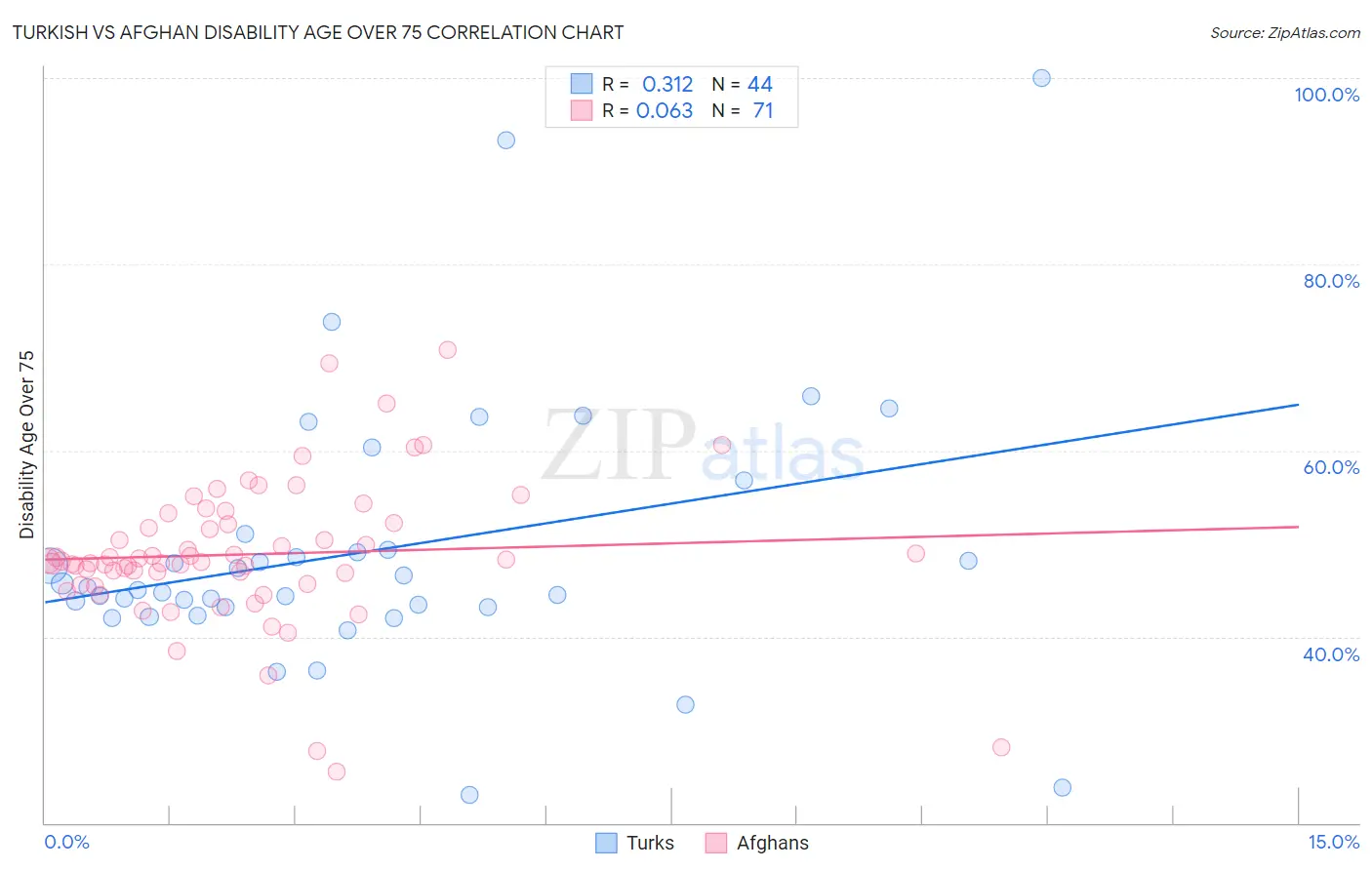 Turkish vs Afghan Disability Age Over 75