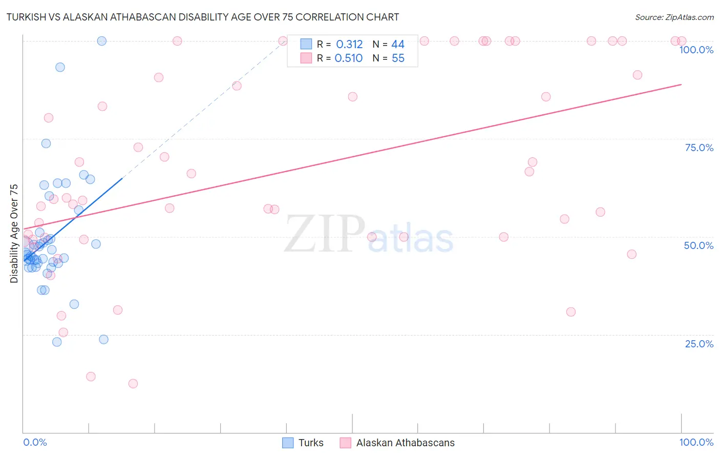 Turkish vs Alaskan Athabascan Disability Age Over 75