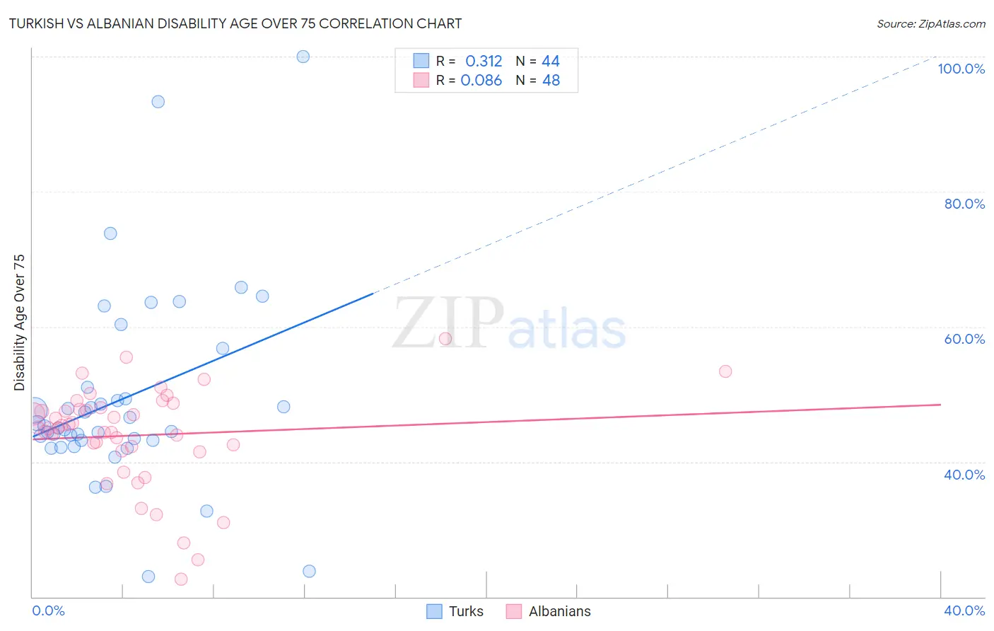 Turkish vs Albanian Disability Age Over 75